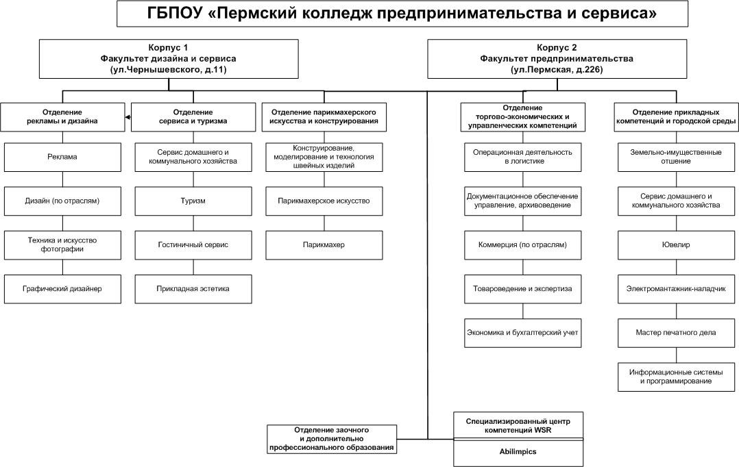 Как убрать бин структурного подразделения в 1с